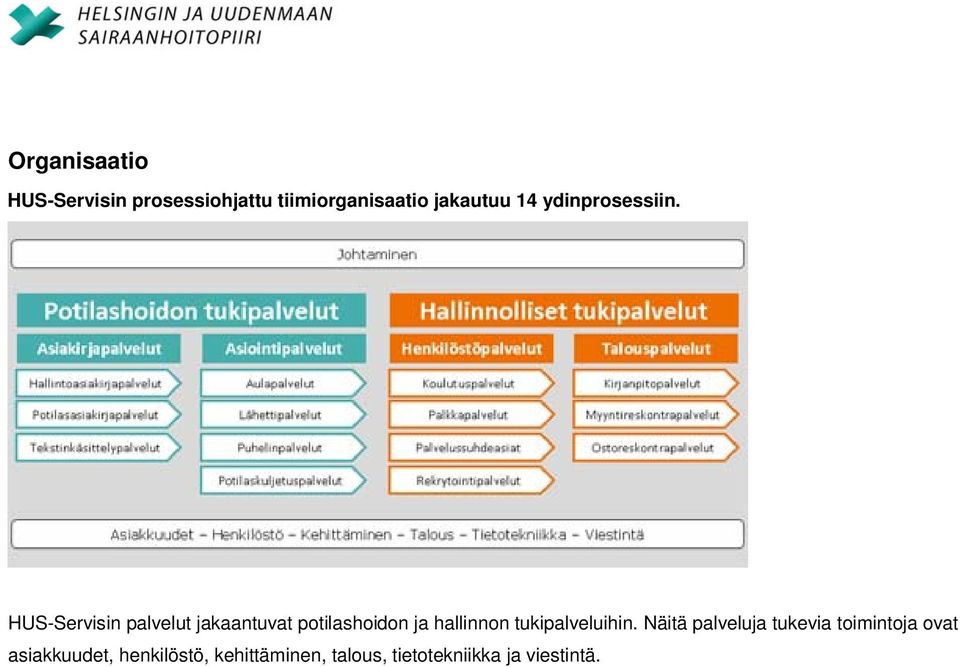 HUS-Servisin palvelut jakaantuvat potilashoidon ja hallinnon