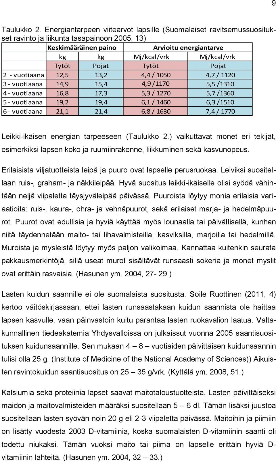 Tytöt Pojat 2 - vuotiaana 12,5 13,2 4,4 / 1050 4,7 / 1120 3 - vuotiaana 14,9 15,4 4,9 /1170 5,5 /1310 4 - vuotiaana 16,8 17,3 5,3 / 1270 5,7 /1360 5 - vuotiaana 19,2 19,4 6,1 / 1460 6,3 /1510 6 -