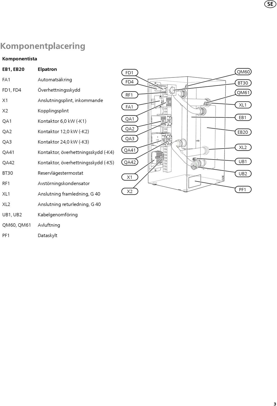 Kontaktor, överhettningsskydd (-K4) QA2 QA3 QA41 EB20 X QA42 Kontaktor, överhettningsskydd (-K5) QA42 UB1 BT30 RF1 X Reservlägestermostat