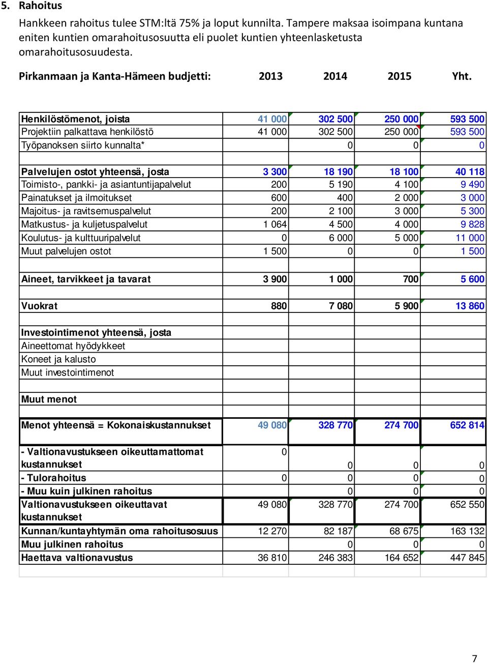 Henkilöstömenot, joista 41 000 302 500 250 000 593 500 Projektiin palkattava henkilöstö 41 000 302 500 250 000 593 500 Työpanoksen siirto kunnalta* 0 0 0 Palvelujen ostot yhteensä, josta 3 300 18 190