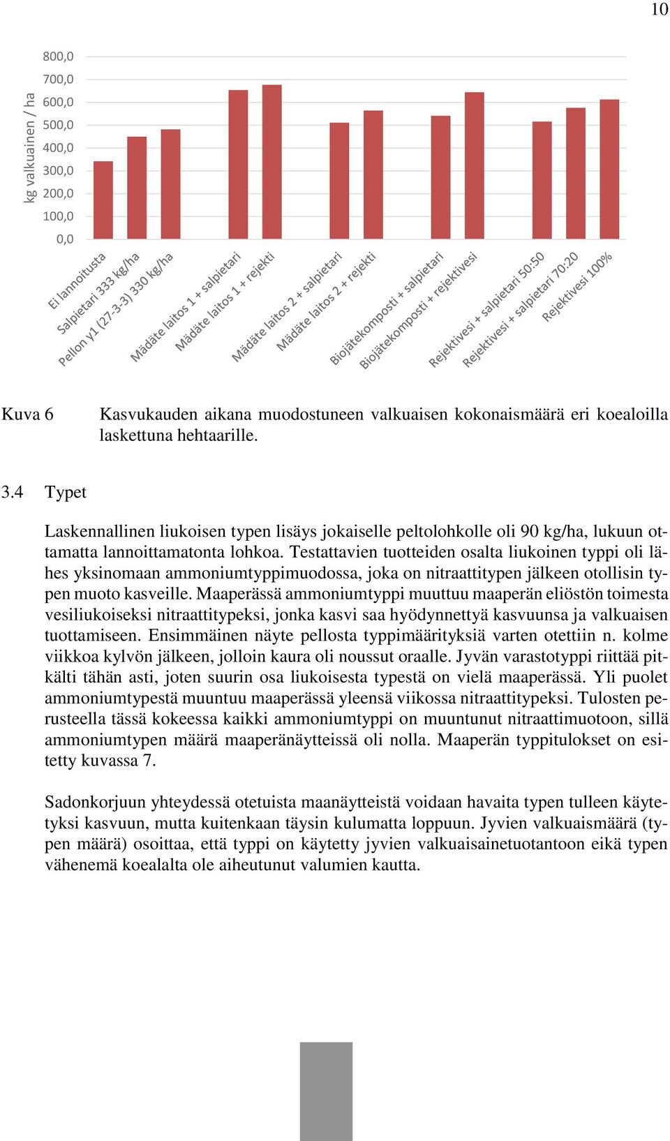 Maaperässä ammoniumtyppi muuttuu maaperän eliöstön toimesta vesiliukoiseksi nitraattitypeksi, jonka kasvi saa hyödynnettyä kasvuunsa ja valkuaisen tuottamiseen.