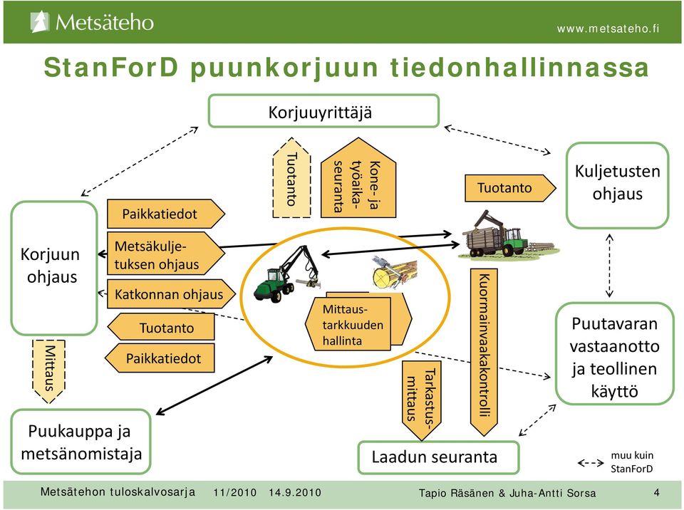 Metsäkuljetuksen ohjaus Katkonnan ohjaus Tuotanto Paikkatiedot Mittaustarkkuuden hallinta