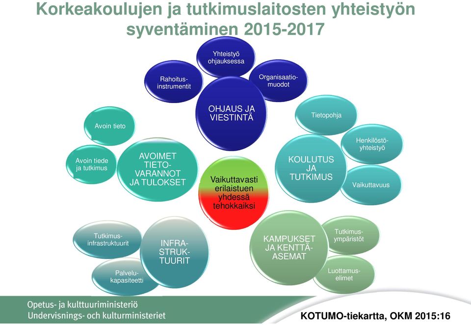 Vaikuttavasti erilaistuen yhdessä tehokkaiksi KOULUTUS JA TUTKIMUS Henkilöstöyhteistyö Vaikuttavuus INFRA- STRUK- TUURIT