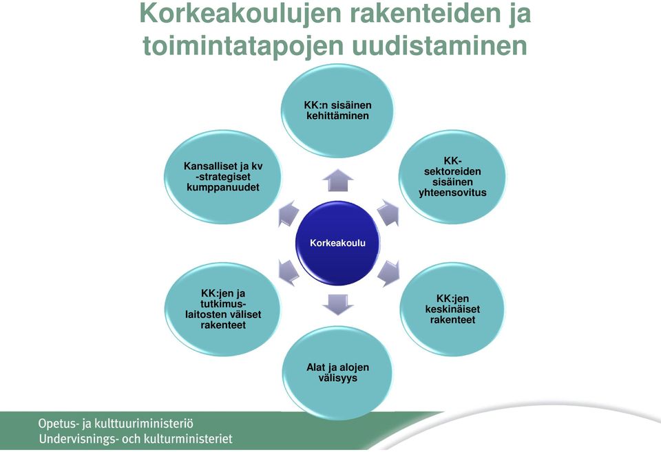 KKsektoreiden sisäinen yhteensovitus Korkeakoulu KK:jen ja