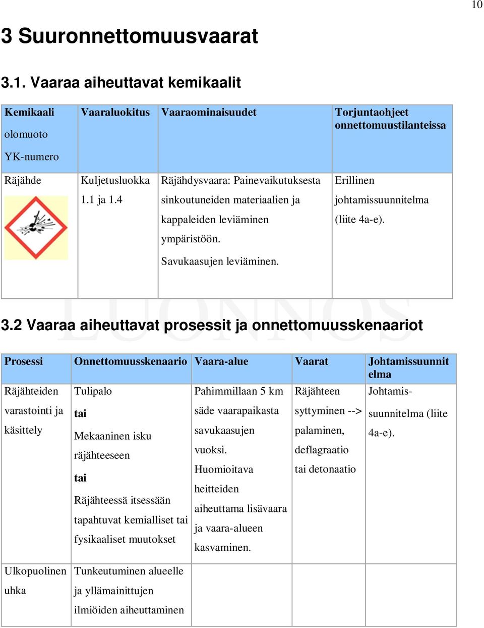 2 Vaaraa aiheuttavat prosessit ja onnettomuusskenaariot Prosessi Onnettomuusskenaario Vaara-alue Vaarat Johtamissuunnit elma Räjähteiden varastointi ja käsittely Tulipalo tai Mekaaninen isku