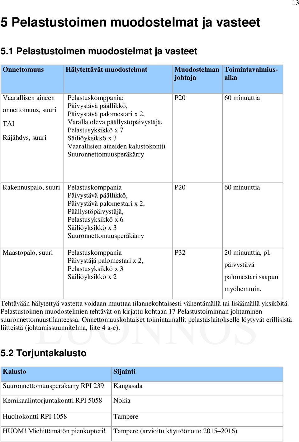 Päivystävä päällikkö, Päivystävä palomestari x 2, Varalla oleva päällystöpäivystäjä, Pelastusyksikkö x 7 Säiliöyksikkö x 3 Vaarallisten aineiden kalustokontti Suuronnettomuusperäkärry P20 60