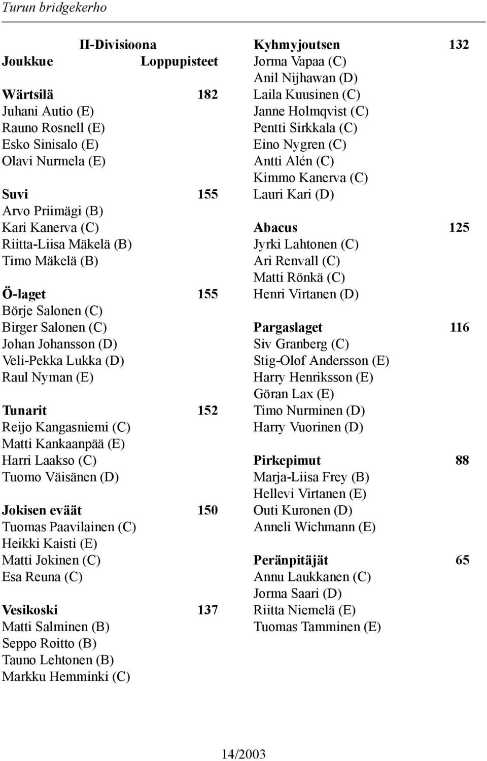 Jokisen eväät 150 Tuomas Paavilainen (C) Heikki Kaisti (E) Matti Jokinen (C) Esa Reuna (C) Vesikoski 137 Matti Salminen (B) Seppo Roitto (B) Tauno Lehtonen (B) Markku Hemminki (C) Kyhmyjoutsen 132