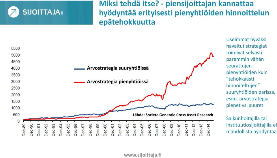 suuryhtiöissä Arvostrategia pienyhtiöissä Useimmat hyväksi havaitut strategiat toimivat selvästi paremmin vähän