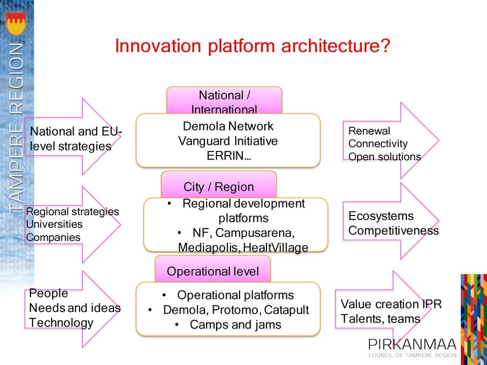 Open solutions Regional strategies Universities Companies People Needs and ideas Technology City / Region Regional