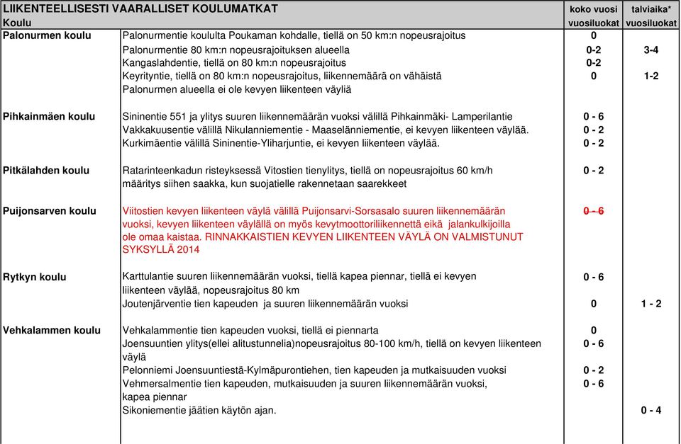 kevyen liikenteen väyliä Pihkainmäen koulu Sininentie 551 ja ylitys suuren liikennemäärän vuoksi välillä Pihkainmäki- Lamperilantie 0-6 Vakkakuusentie välillä Nikulanniementie - Maaselänniementie,.