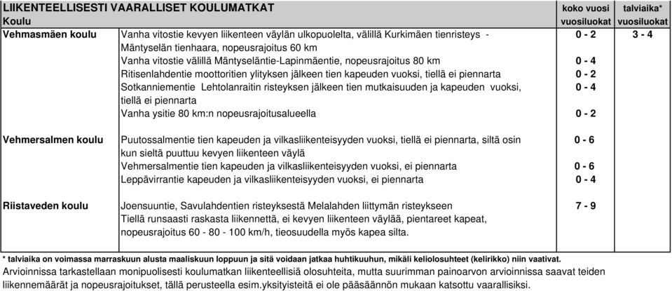 0-2 Sotkanniementie Lehtolanraitin risteyksen jälkeen tien mutkaisuuden ja kapeuden vuoksi, 0-4 tiellä ei piennarta Vanha ysitie 80 km:n nopeusrajoitusalueella 0-2 Vehmersalmen koulu Puutossalmentie