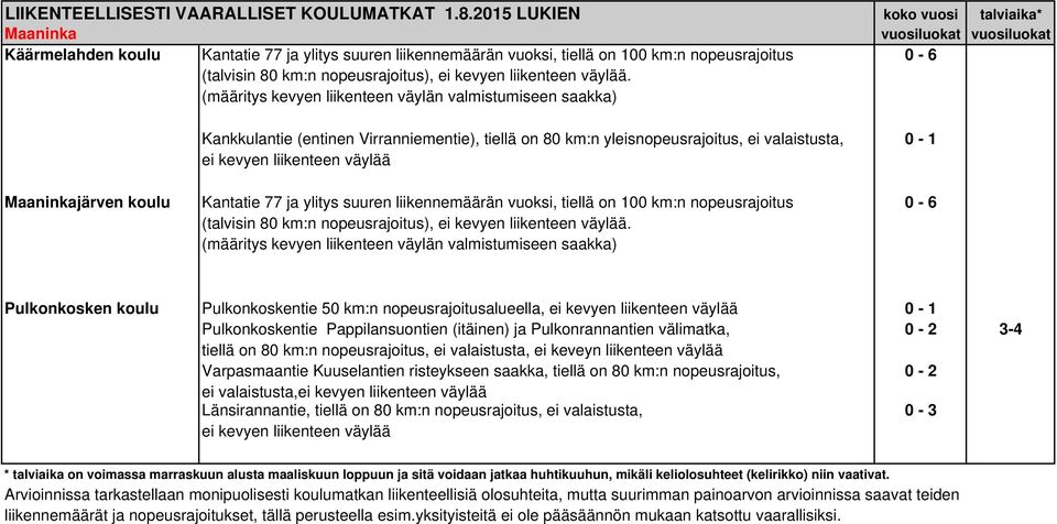(määritys kevyen liikenteen väylän valmistumiseen saakka) Kankkulantie (entinen Virranniementie), tiellä on 80 km:n yleisnopeusrajoitus, ei valaistusta, 0-1 Maaninkajärven koulu Kantatie 77 ja ylitys