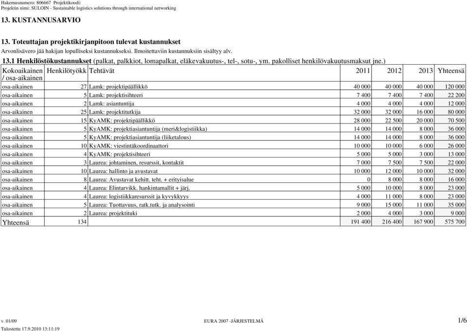 ) Kokoaikainen Henkilötyökk Tehtävät 2011 2012 2013 Yhteensä / osa-aikainen osa-aikainen 27 Lamk: projektipäällikkö 40 000 40 000 40 000 120 000 osa-aikainen 5 Lamk: projektisihteeri 7 400 7 400 7