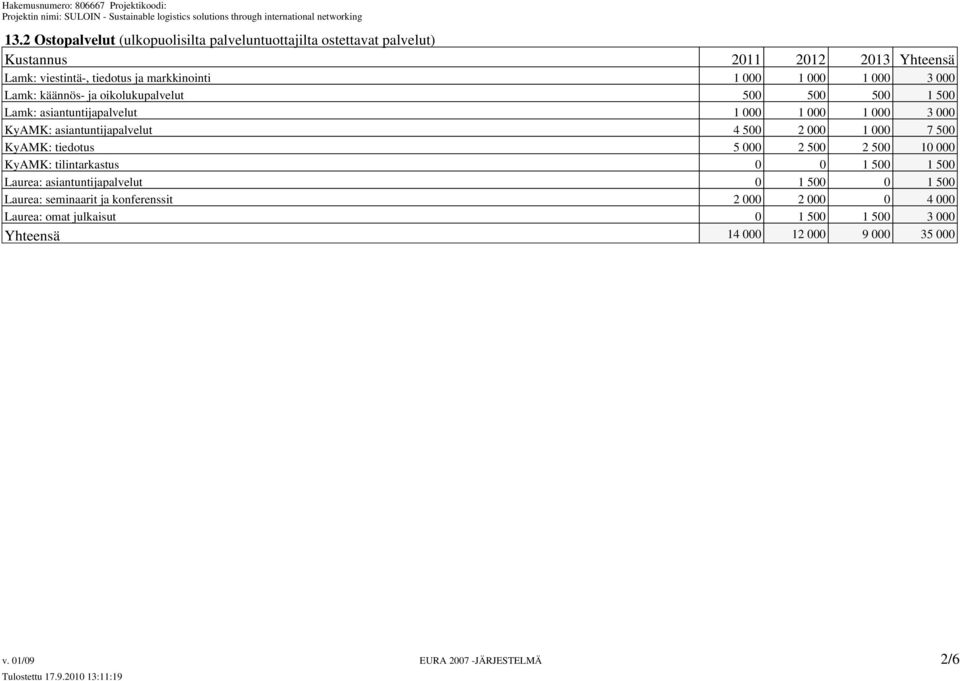 4 500 2 000 1 000 7 500 KyAMK: tiedotus 5 000 2 500 2 500 10 000 KyAMK: tilintarkastus 0 0 1 500 1 500 Laurea: asiantuntijapalvelut 0 1 500 0 1 500