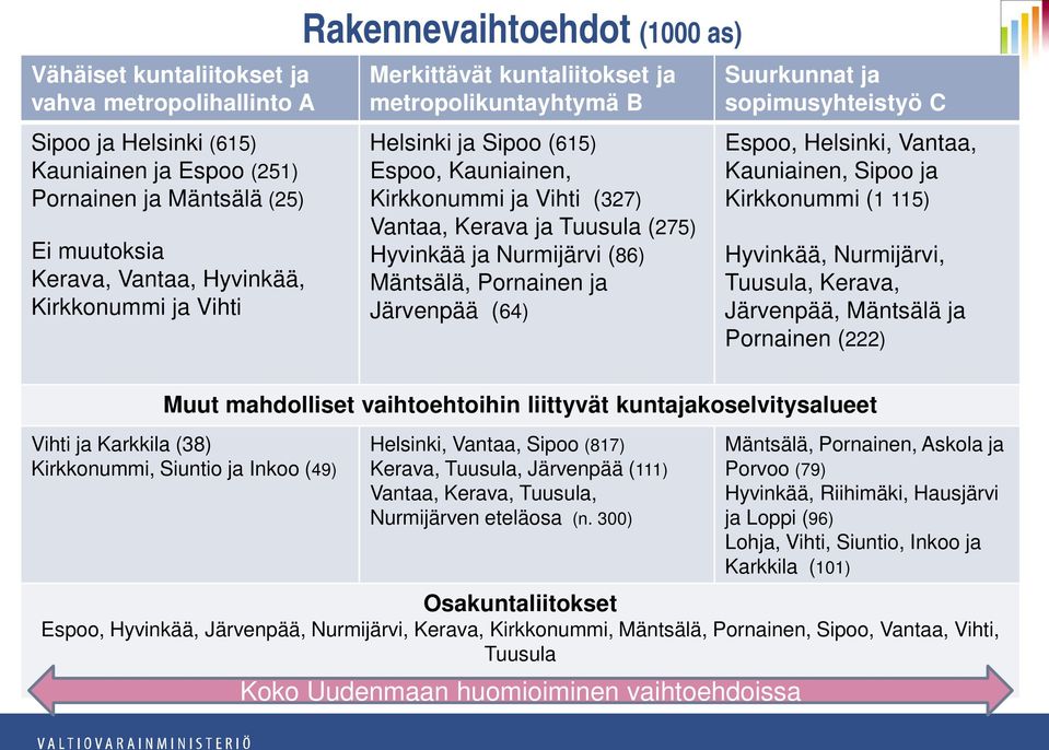 Nurmijärvi (86) Mäntsälä, Pornainen ja Järvenpää (64) Suurkunnat ja sopimusyhteistyö C Espoo, Helsinki, Vantaa, Kauniainen, Sipoo ja Kirkkonummi (1 115) Hyvinkää, Nurmijärvi, Tuusula, Kerava,