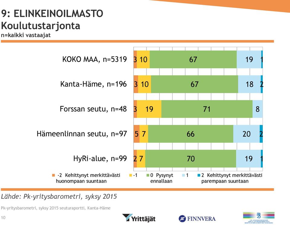 seutu, n=9 66 HyRi-alue, n=99 9 - Kehittynyt merkittävästi