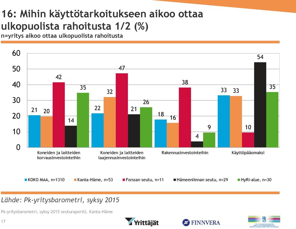 korvausinvestointeihin Koneiden ja laitteiden laajennusinvestointeihin