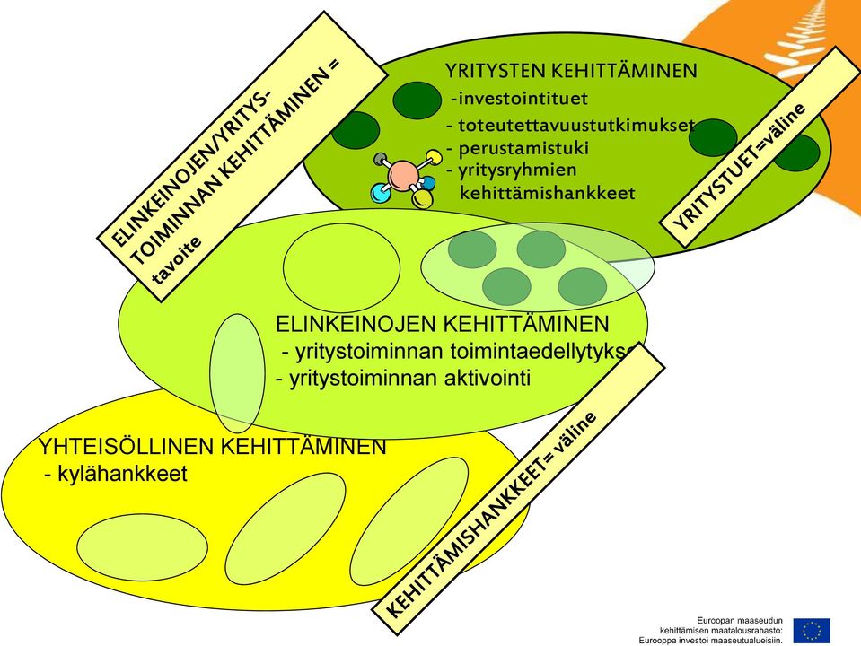 kehittämishankkeet ELINKEINOJEN KEHITTÄMINEN - yritystoiminnan