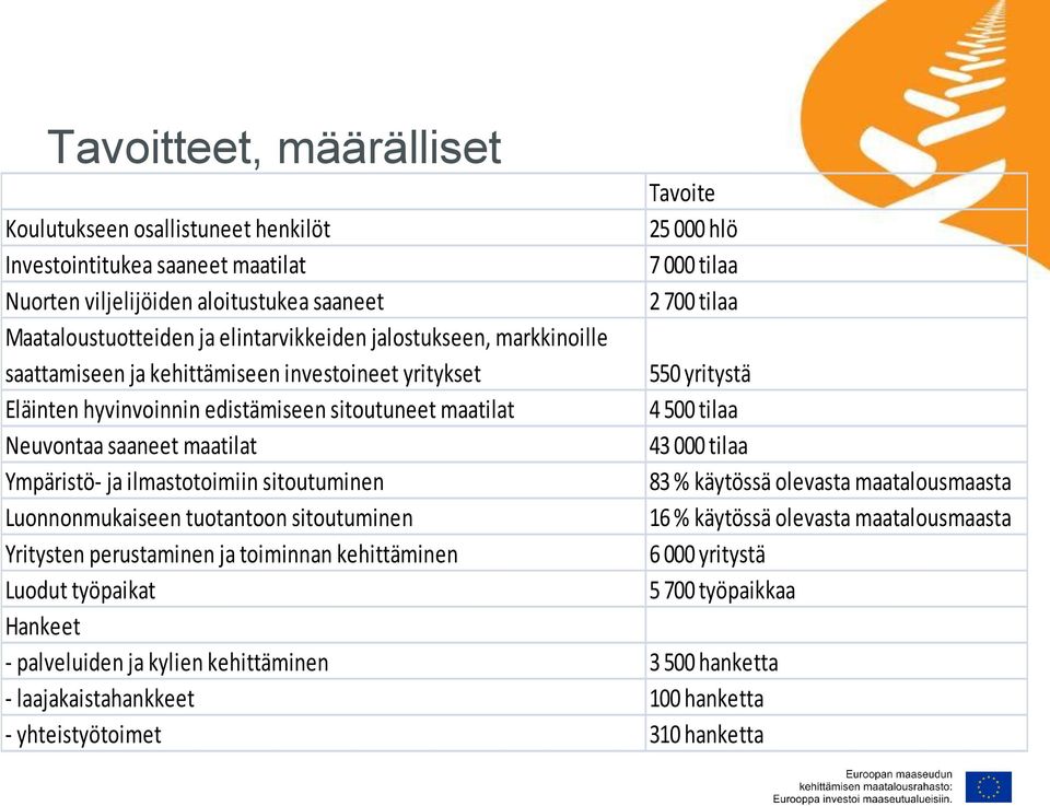 ilmastotoimiin sitoutuminen Luonnonmukaiseen tuotantoon sitoutuminen Yritysten perustaminen ja toiminnan kehittäminen Luodut työpaikat Hankeet - palveluiden ja kylien kehittäminen 3 500 hanketta -