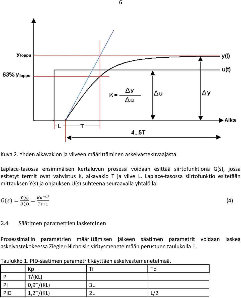 Laplace-tasossa siirtofunktio esitetään mittauksen Y(s) ja ohjauksen U(s) suhteena seuraavalla yhtälöllä: = = (4) 2.