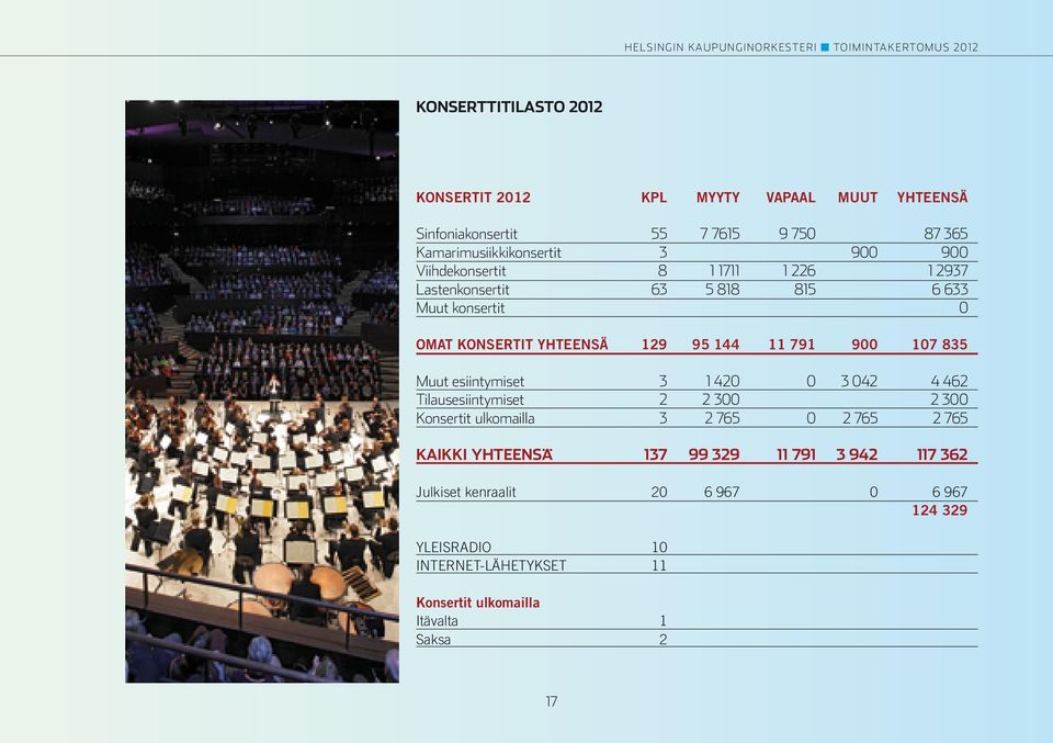 129 95 144 11 791 900 107 835 Muut esiintymiset 3 1 420 0 3 042 4 462 Tilausesiintymiset 2 2 300 2 300 Konsertit ulkomailla 3 2 765 0 2 765 2 765