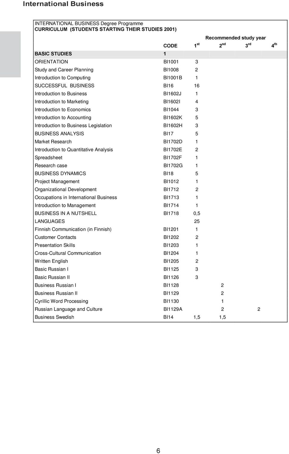 BI1602K 5 Introduction to Business Legislation BI1602H 3 BUSINESS ANALYSIS BI17 5 Market Research BI1702D 1 Introduction to Quantitative Analysis BI1702E 2 Spreadsheet BI1702F 1 Research case BI1702G