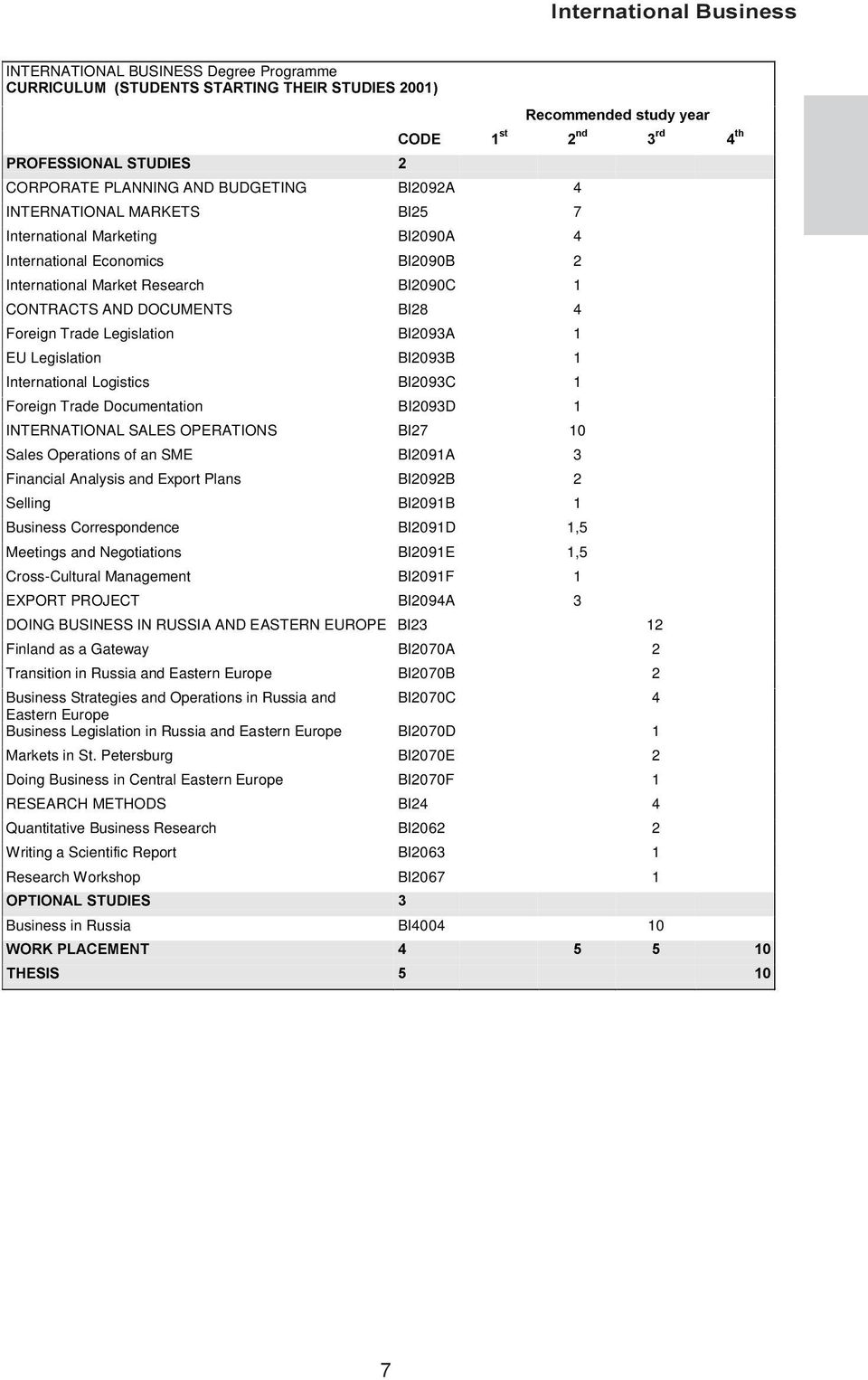 BI2093A 1 EU Legislation BI2093B 1 International Logistics BI2093C 1 Foreign Trade Documentation BI2093D 1 INTERNATIONAL SALES OPERATIONS BI27 10 Sales Operations of an SME BI2091A 3 Financial