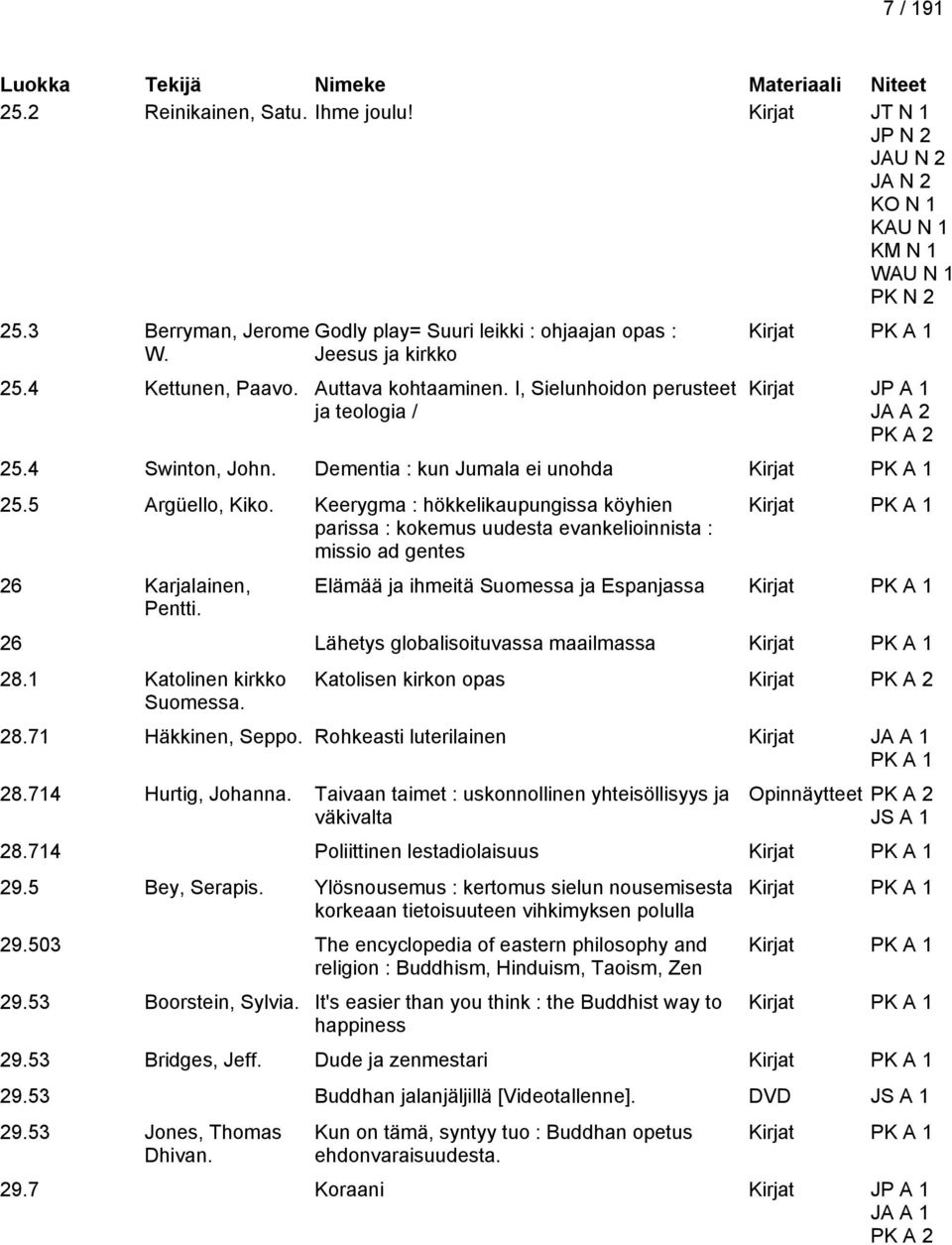 Dementia : kun Jumala ei unohda Kirjat 25.5 Argüello, Kiko. Keerygma : hökkelikaupungissa köyhien parissa : kokemus uudesta evankelioinnista : missio ad gentes 26 Karjalainen, Pentti.