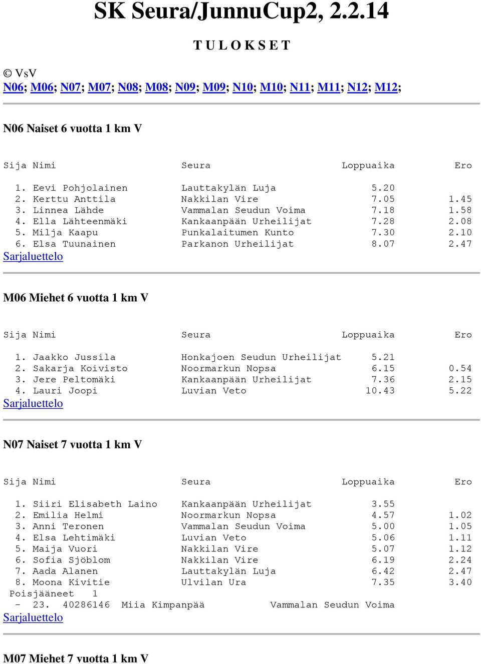 Elsa Tuunainen Parkanon Urheilijat 8.07 2.47 M06 Miehet 6 vuotta 1 km V 1. Jaakko Jussila Honkajoen Seudun Urheilijat 5.21 2. Sakarja Koivisto Noormarkun Nopsa 6.15 0.54 3.