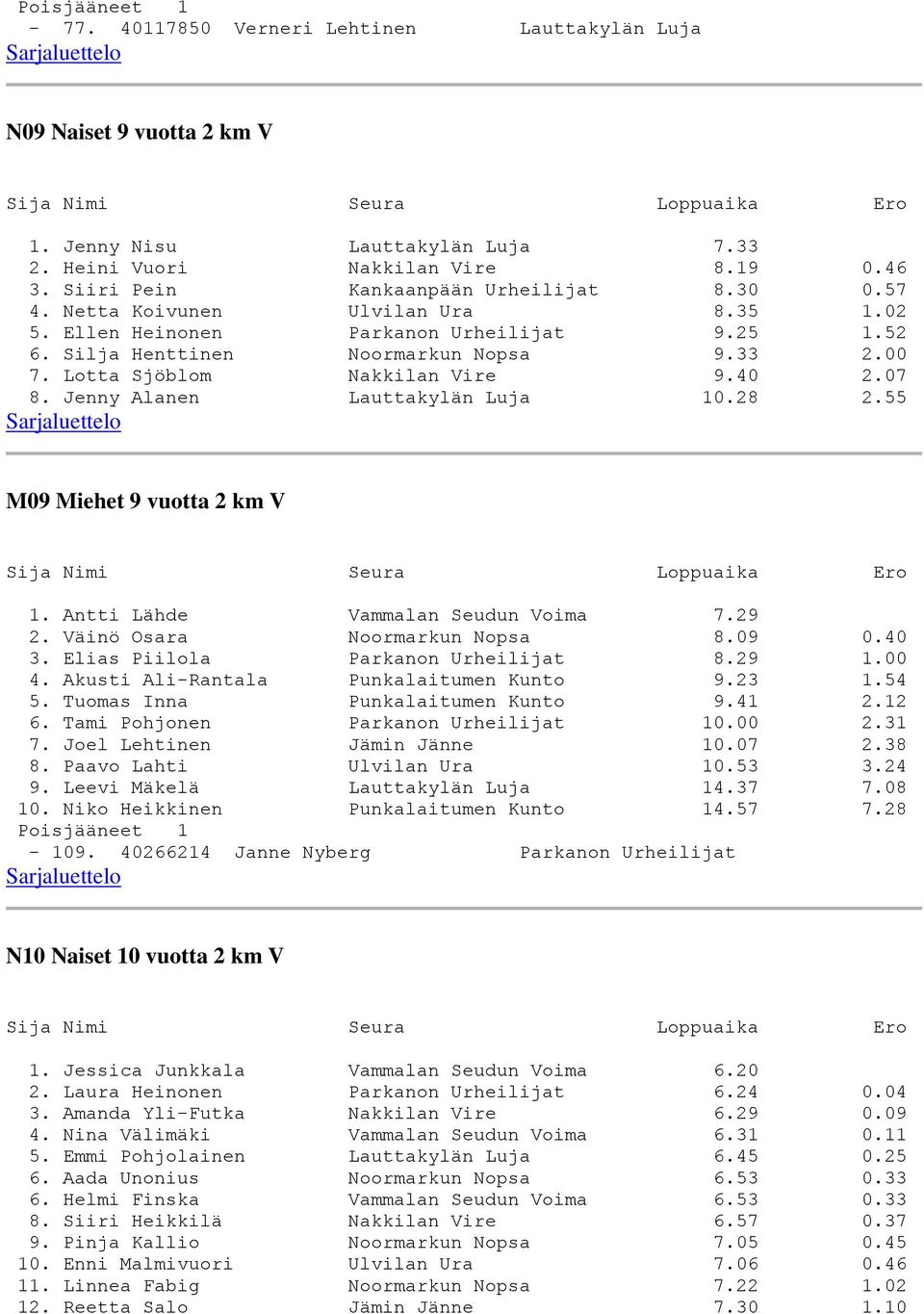 Jenny Alanen Lauttakylän Luja 10.28 2.55 M09 Miehet 9 vuotta 2 km V 1. Antti Lähde Vammalan Seudun Voima 7.29 2. Väinö Osara Noormarkun Nopsa 8.09 0.40 3. Elias Piilola Parkanon Urheilijat 8.29 1.