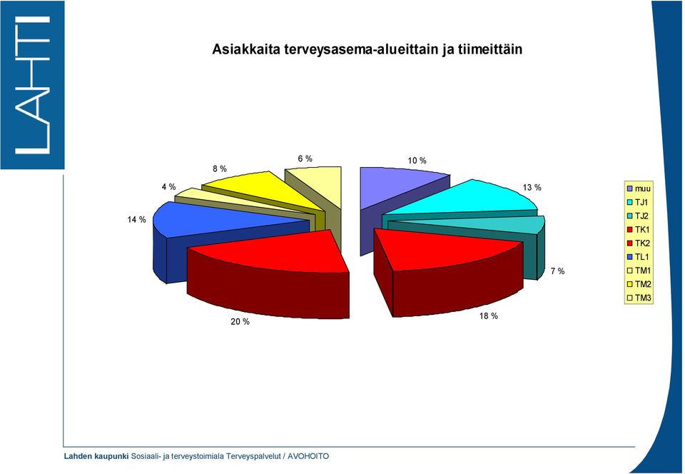 % 10 % 14 % 4 % 13 % 7 % muu