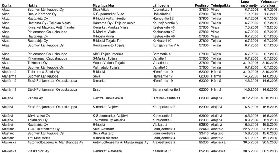 7.2006 6.7.2006 Akaa K-market Maukas, Antti Flander K-market Maukas Viiala Keskuskatu 46 37830 Viiala 7.3.2008 7.3.2008 Akaa Pirkanmaan Osuuskauppa S-Market Viiala Keskuskatu 47 37830 Viiala 6.7.2006 6.7.2006 Akaa Rautakirja Oy R-kioski Viiala Keskuskatu 48 37830 Viiala 6.