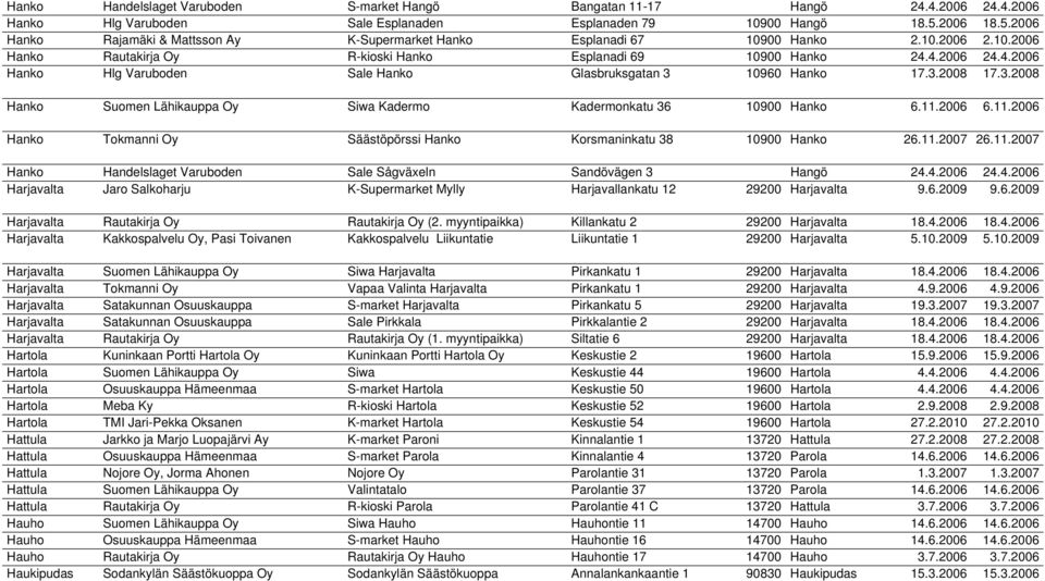 4.2006 24.4.2006 Hanko Hlg Varuboden Sale Hanko Glasbruksgatan 3 10960 Hanko 17.3.2008 17.3.2008 Hanko Suomen Lähikauppa Oy Siwa Kadermo Kadermonkatu 36 10900 Hanko 6.11.