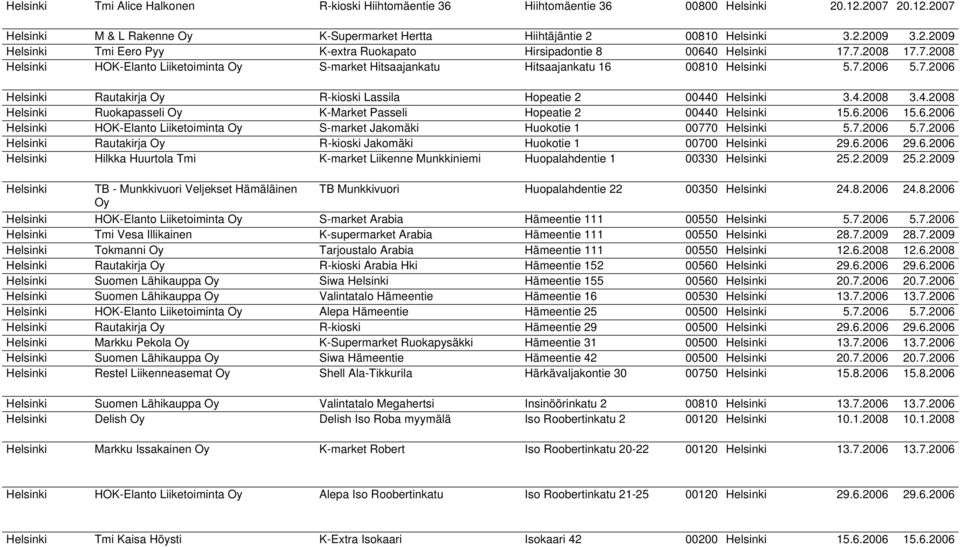 4.2008 Helsinki Ruokapasseli Oy K-Market Passeli Hopeatie 2 00440 Helsinki 15.6.2006 15.6.2006 Helsinki HOK-Elanto Liiketoiminta Oy S-market Jakomäki Huokotie 1 0077