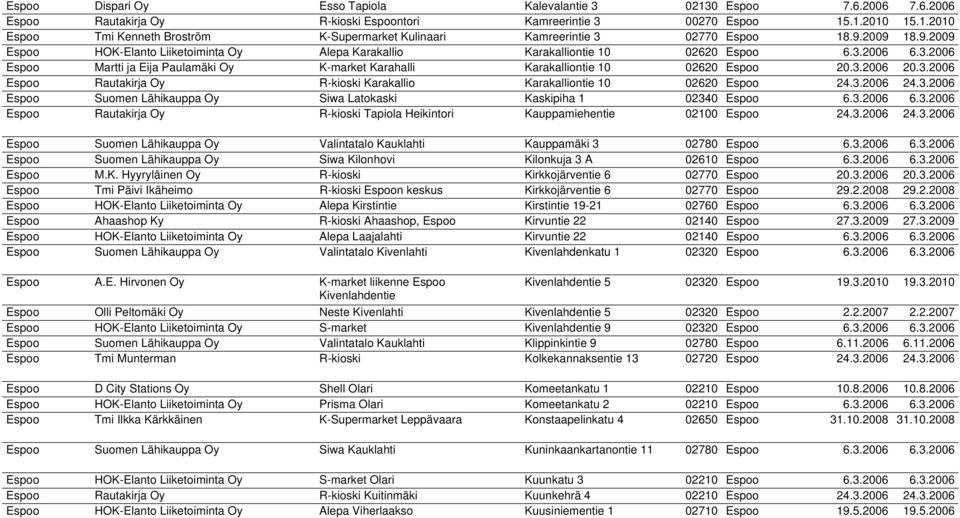 3.2006 20.3.2006 Espoo Rautakirja Oy R-kioski Karakallio Karakalliontie 10 02620 Espoo 24.3.2006 24.3.2006 Espoo Suomen Lähikauppa Oy Siwa Latokaski Kaskipiha 1 02340 Espoo 6.3.2006 6.3.2006 Espoo Rautakirja Oy R-kioski Tapiola Heikintori Kauppamiehentie 02100 Espoo 24.