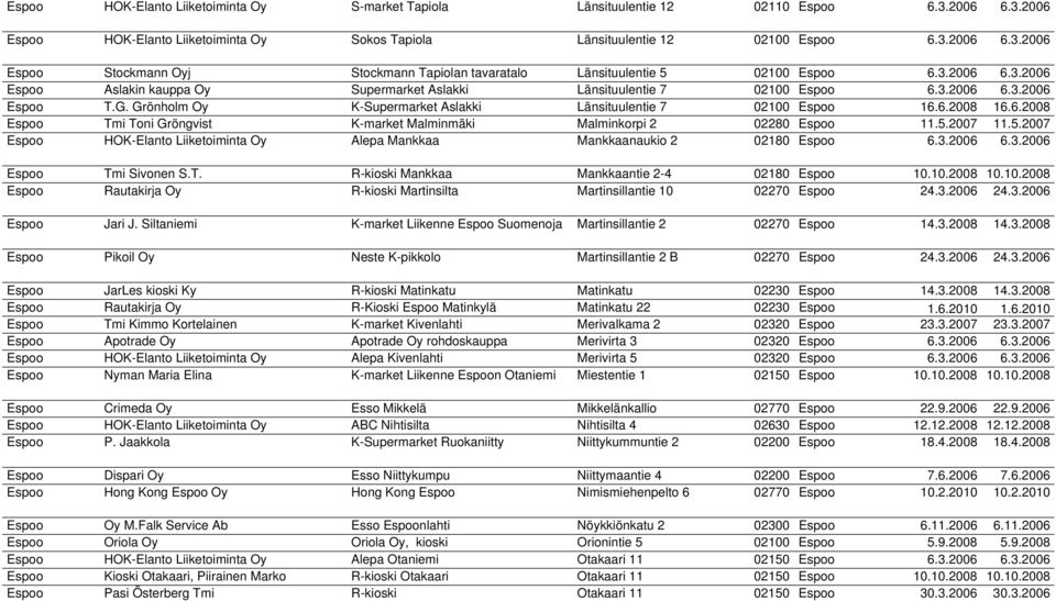 5.2007 11.5.2007 Espoo HOK-Elanto Liiketoiminta Oy Alepa Mankkaa Mankkaanaukio 2 02180 Espoo 6.3.2006 6.3.2006 Espoo Tmi Sivonen S.T. R-kioski Mankkaa Mankkaantie 2-4 02180 Espoo 10.
