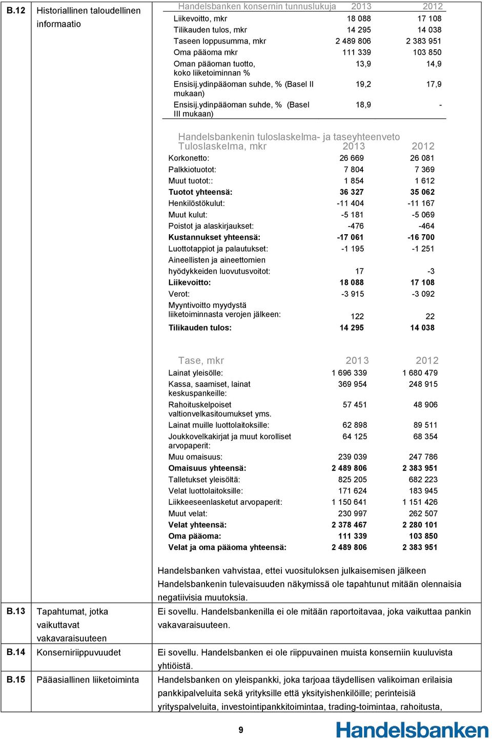 ydinpääoman suhde, % (Basel III mukaan) 18,9 - Handelsbankenin tuloslaskelma- ja taseyhteenveto Tuloslaskelma, mkr 2013 2012 Korkonetto: 26 669 26 081 Palkkiotuotot: 7 804 7 369 Muut tuotot:: 1 854 1