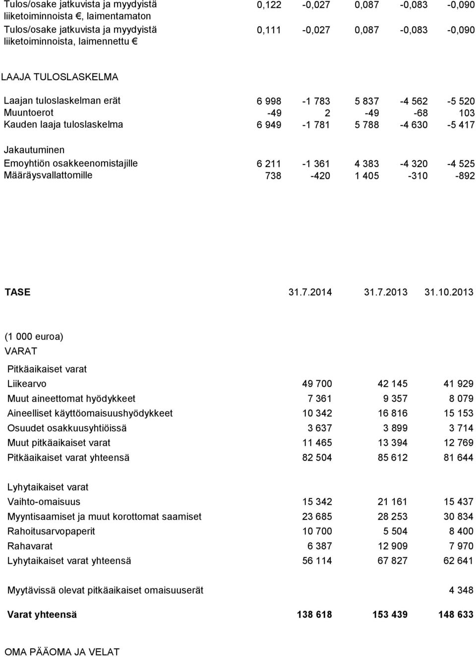 osakkeenomistajille 6 211-1 361 4 383-4 320-4 525 Määräysvallattomille 738-420 1 405-310 