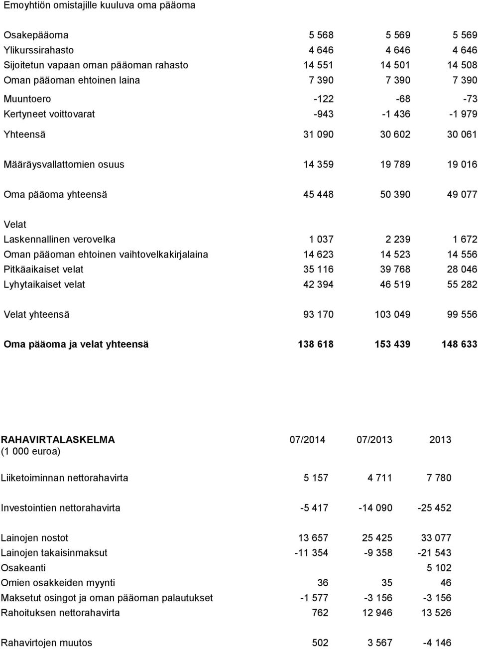 Laskennallinen verovelka 1 037 2 239 1 672 Oman pääoman ehtoinen vaihtovelkakirjalaina 14 623 14 523 14 556 Pitkäaikaiset velat 35 116 39 768 28 046 Lyhytaikaiset velat 42 394 46 519 55 282 Velat