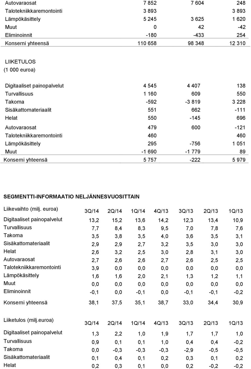 Talotekniikkaremontointi 460 460 Lämpökäsittely 295-756 1 051 Muut -1 690-1 779 89 Konserni yhteensä 5 757-222 5 979 SEGMENTTI-INFORMAATIO NELJÄNNESVUOSITTAIN Liikevaihto (milj.