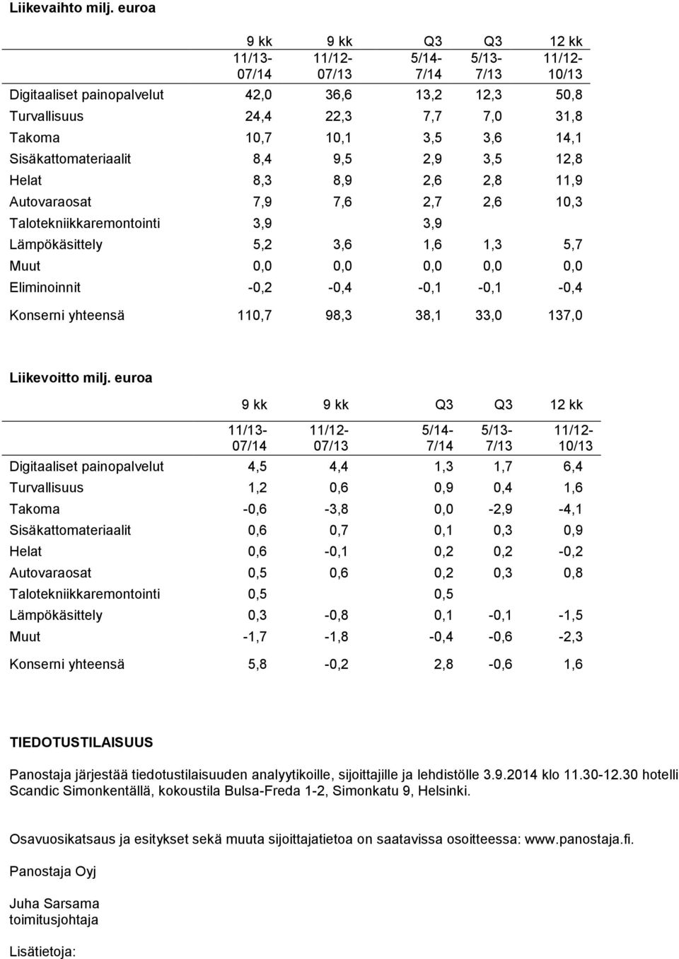 14,1 Sisäkattomateriaalit 8,4 9,5 2,9 3,5 12,8 Helat 8,3 8,9 2,6 2,8 11,9 Autovaraosat 7,9 7,6 2,7 2,6 10,3 Talotekniikkaremontointi 3,9 3,9 Lämpökäsittely 5,2 3,6 1,6 1,3 5,7 Muut 0,0 0,0 0,0 0,0