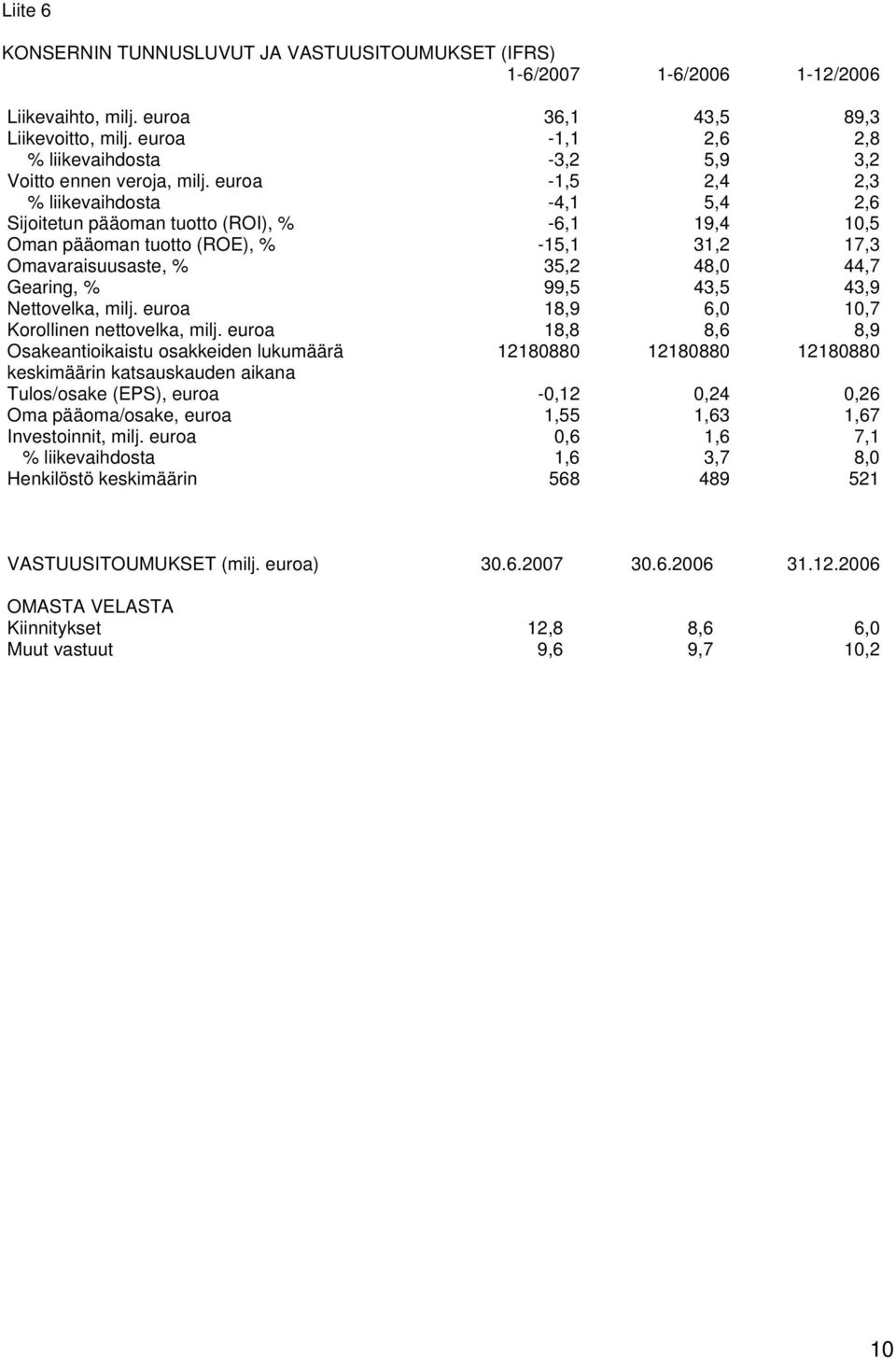 euroa -1,5 2,4 2,3 % liikevaihdosta -4,1 5,4 2,6 Sijoitetun pääoman tuotto (ROI), % -6,1 19,4 10,5 Oman pääoman tuotto (ROE), % -15,1 31,2 17,3 Omavaraisuusaste, % 35,2 48,0 44,7 Gearing, % 99,5 43,5