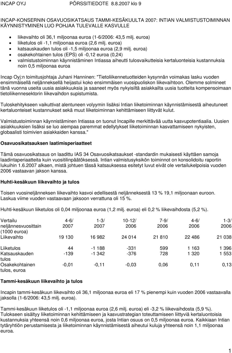 euroa) liiketulos oli -1,1 miljoonaa euroa (2,6 milj. euroa) katsauskauden tulos oli -1,5 miljoonaa euroa (2,9 milj.