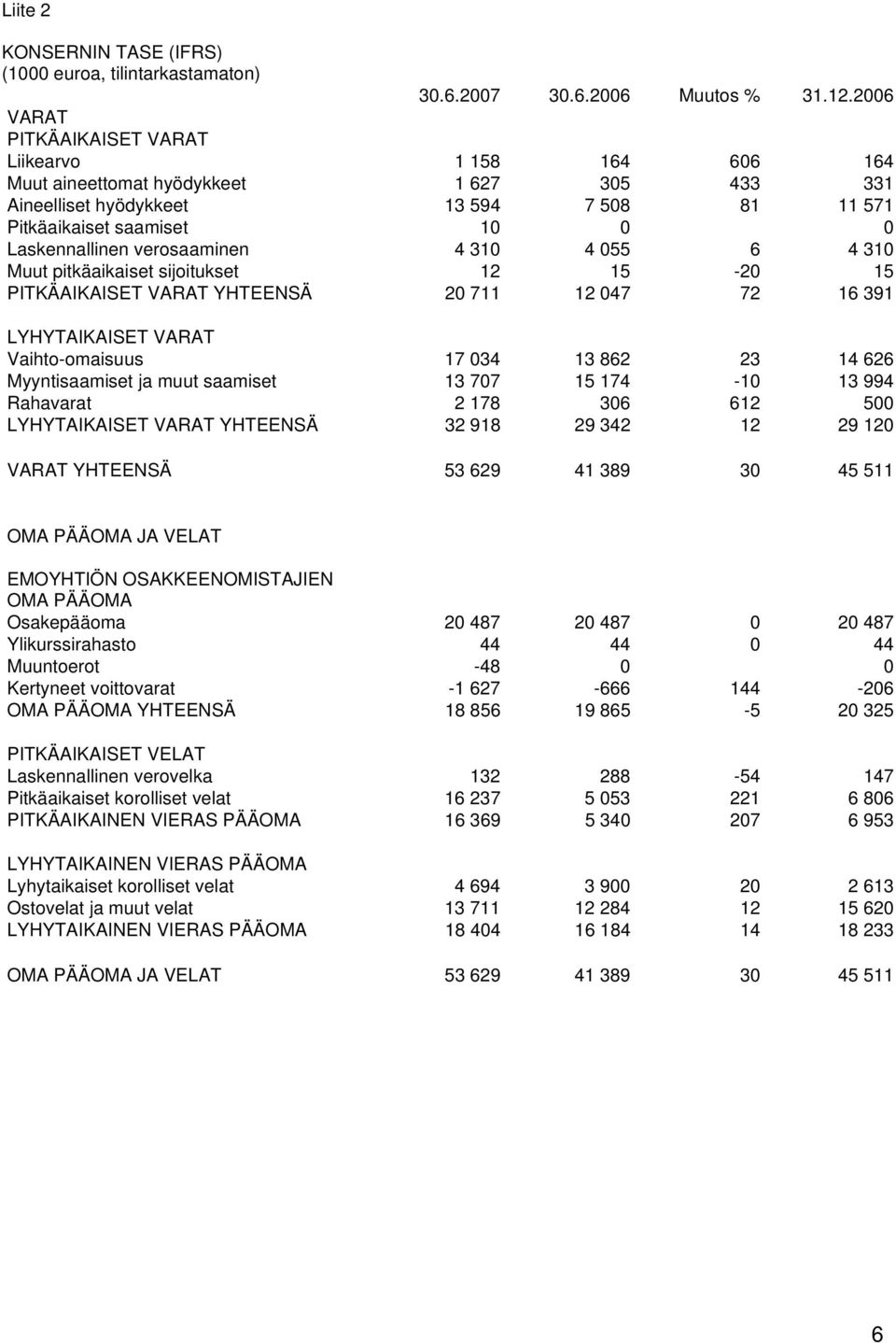 verosaaminen 4 310 4 055 6 4 310 Muut pitkäaikaiset sijoitukset 12 15-20 15 PITKÄAIKAISET VARAT YHTEENSÄ 20 711 12 047 72 16 391 LYHYTAIKAISET VARAT Vaihto-omaisuus 17 034 13 862 23 14 626