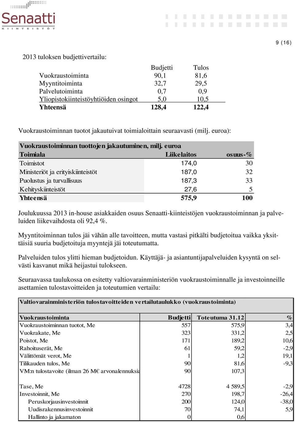 euroa Toimiala osuus-% Toimistot 174,0 30 Ministeriöt ja erityiskiinteistöt 187,0 32 Puolustus ja turvallisuus 187,3 33 Kehityskiinteistöt 27,6 5 Yhteensä 575,9 100 Joulukuussa 2013 in-house