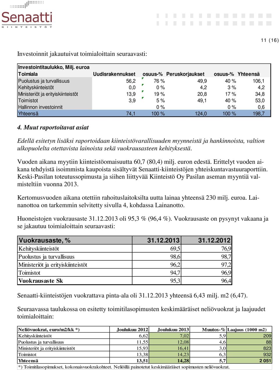 13,9 19 % 20,8 17 % 34,8 Toimistot 3,9 5 % 49,1 40 % 53,0 Hallinnon investoinnit 0 % 0 % 0,6 Yhteensä 74,1 100 % 124,0 100 % 198,7 4.