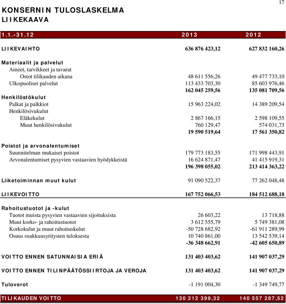 85 603 976,46 162 045 259,56 135 081 709,56 Henkilöstökulut Palkat ja palkkiot 15 963 224,02 14 389 209,54 Henkilösivukulut Eläkekulut 2 867 166,15 2 598 109,55 Muut henkilösivukulut 760 129,47 574