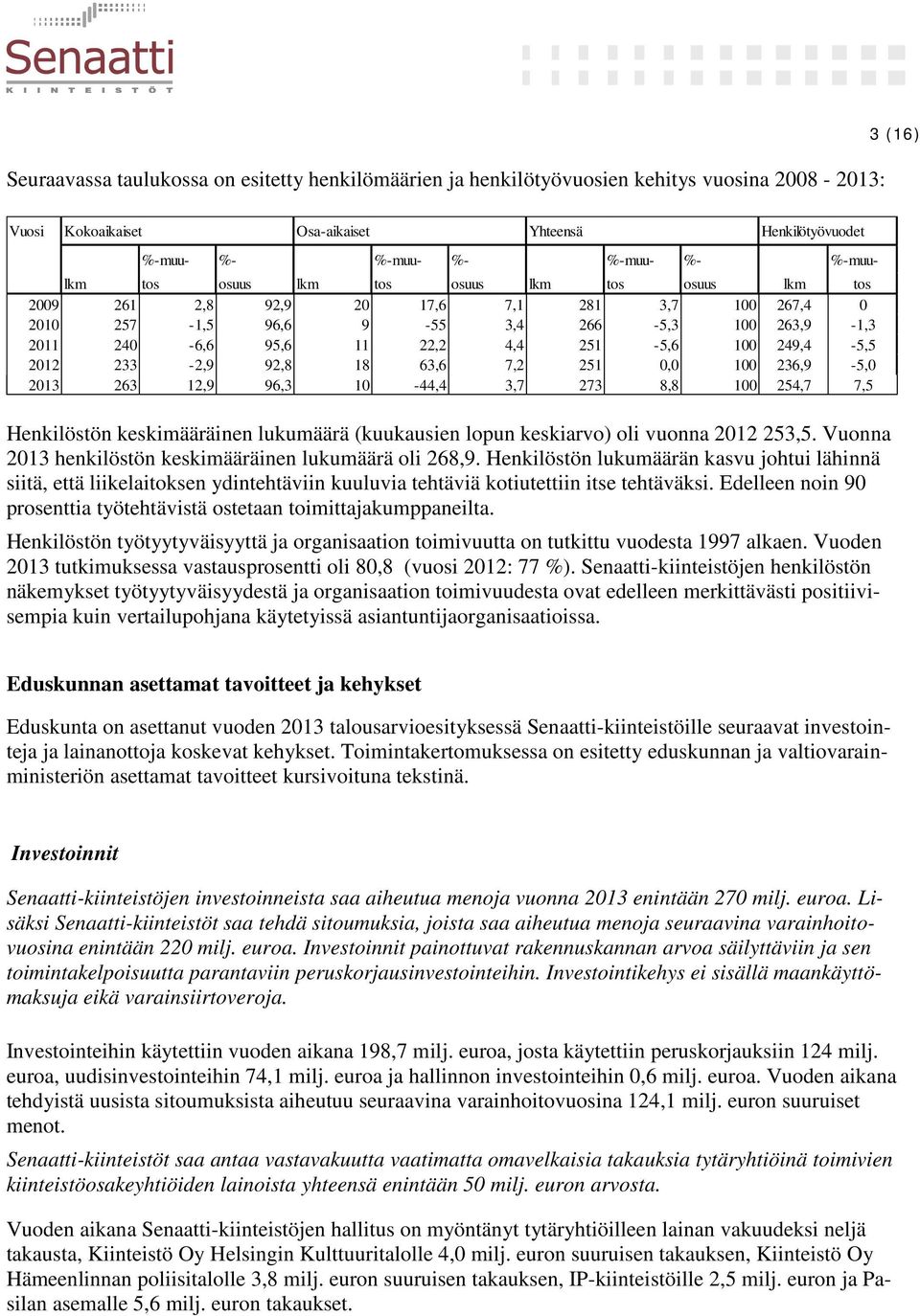 249,4-5,5 2012 233-2,9 92,8 18 63,6 7,2 251 0,0 100 236,9-5,0 2013 263 12,9 96,3 10-44,4 3,7 273 8,8 100 254,7 7,5 Henkilöstön keskimääräinen lukumäärä (kuukausien lopun keskiarvo) oli vuonna 2012