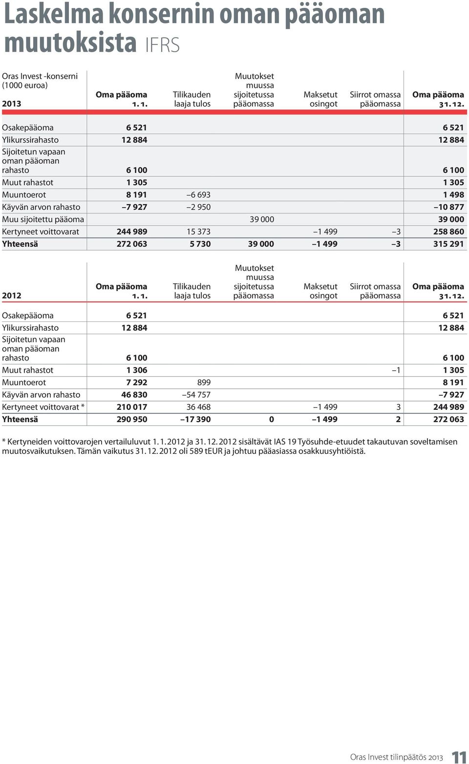 Osakepääoma 6 521 6 521 Ylikurssirahasto 12 884 12 884 Sijoitetun vapaan oman pääoman rahasto 6 100 6 100 Muut rahastot 1 305 1 305 Muuntoerot 8 191 6 693 1 498 Käyvän arvon rahasto 7 927 2 950 10