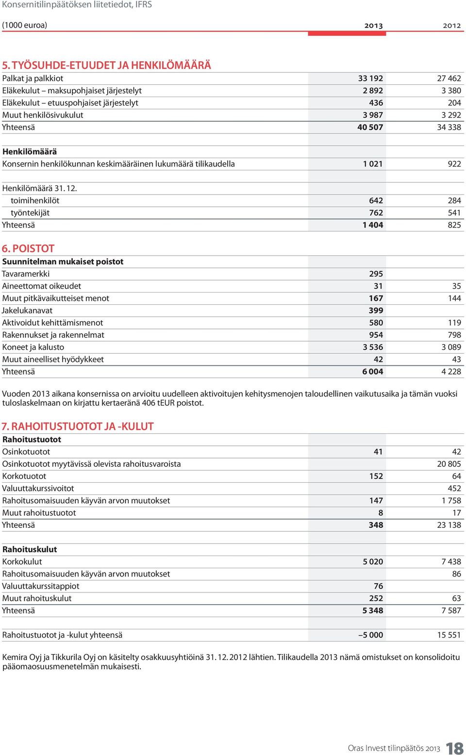 Yhteensä 40 507 34 338 Henkilömäärä Konsernin henkilökunnan keskimääräinen lukumäärä tilikaudella 1 021 922 Henkilömäärä 31. 12. toimihenkilöt 642 284 työntekijät 762 541 Yhteensä 1 404 825 6.